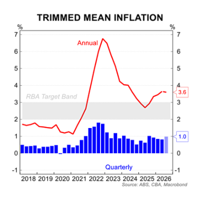 Chart showing Australia's trimmed mean inflation, 2018-2026