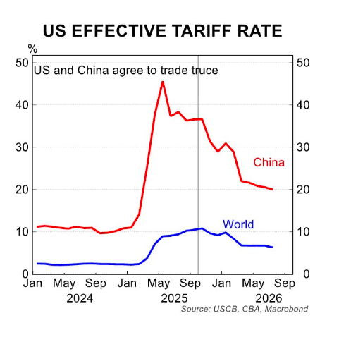 US effective tariff rate 