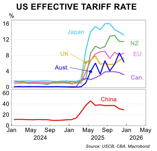 US effective rates across nations