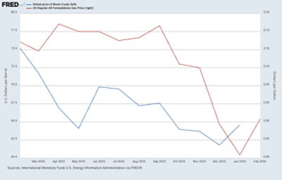 Graph showing the price of Brent Crude oil and US petrol prices. Source: Federal Reserve of St Louis