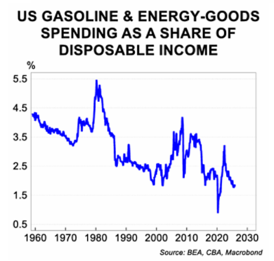 US gasoline and energy goods spending as a share of disposable income