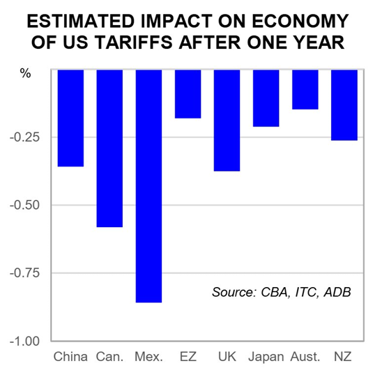 Estimated impact of US global tariffs