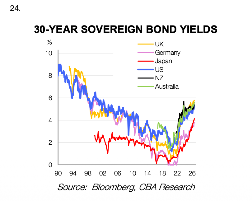 30-year sovereign bond yields