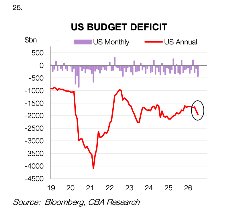 US budget deficit
