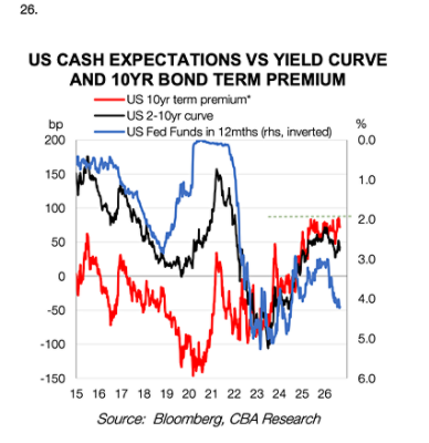 US bonds chart