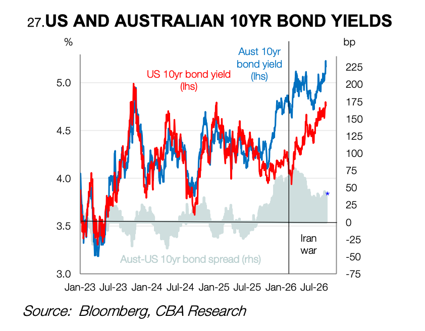 us and aus 10 year bond yields