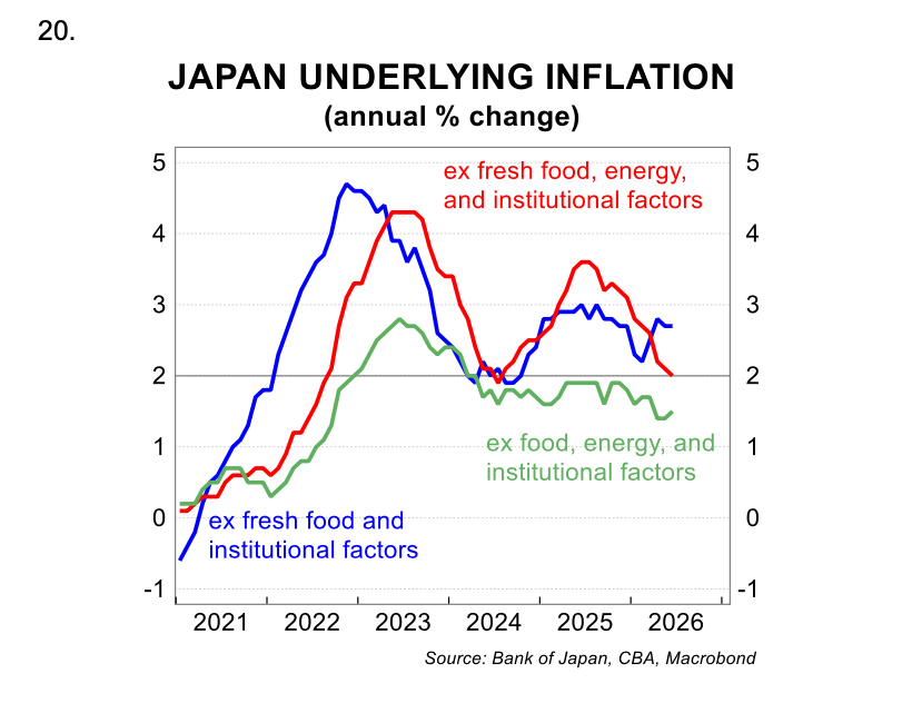 Japan underlying inflation