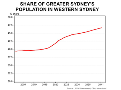 Chart showing the projected proportion of Greater Sydney's population in western Sydney to 2041.  Source: NSW Government, CBA