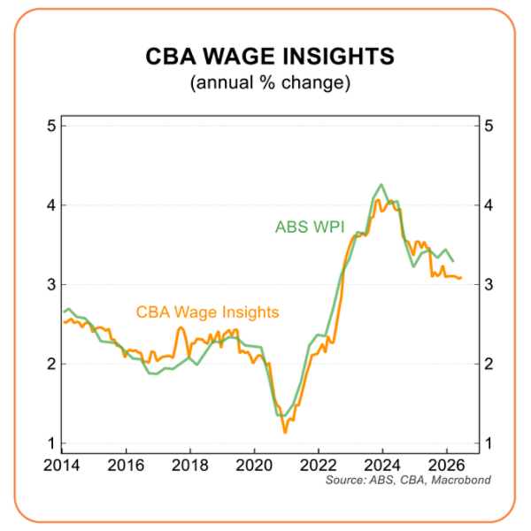 CBA Wage Insights graph
