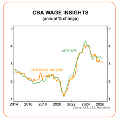 CBA Wage Insights graph