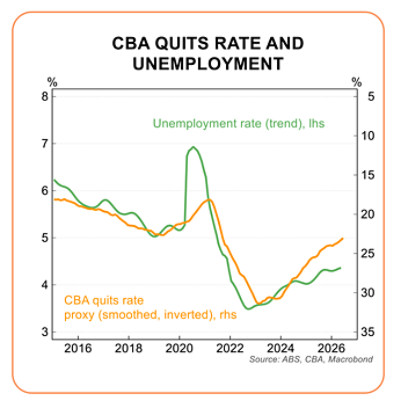 CBA Quits Rate and Unemployment graph