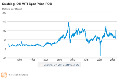 Historical spot prices for West Texas Intermediate crude oil at Cushing Oklahoma. Source: US Energy Information Administration