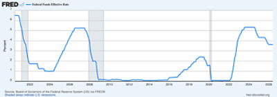 Chart showing US interest rates. Source: St Louis Federal Reserve