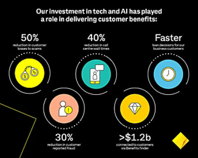 Infographic showing the role our investment in tech and AI has played in delivering customer benefits