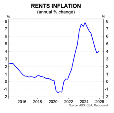 Rents inflation chart.