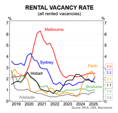 Rental vacancy rate chart