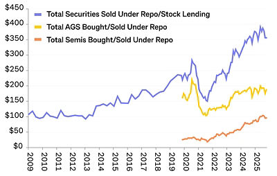 Figure 2 - Repo/Stock lending chart from 2009 until 2025