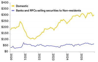 Figure 1 - Repo/Stock lending chart from 2009 until 2025