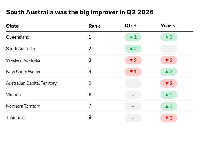 CommBank State of the States - September rankings