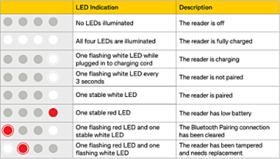 CommBank Smart Mini merchant terminal LED light indicators. If no LEDs are illuminated then the reader is turned off.  When all four LEDs are illuminated white then the reader is fully charged. One flashing white LED while the reader is charging confirms the reader is charging. One white LED flashing every three seconds means the reader is not paired to a Bluetooth device. One stable white LED means the reader is paired to a Bluetooth device. One stable red LED indicates the reader has low battery. One flashing red LED and one stable white LED confirms the Bluetooth pairing connection has been cleared. One flashing red LED and one flashing white LED indicates the reader is damaged and needs replacing.