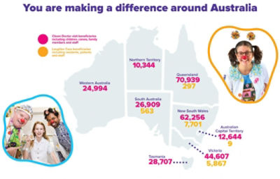 FY24 breakdown of Clown Doctor visits and Laughter Care beneficiaries by state. 2