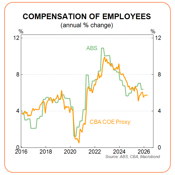 Compensation of employees graph 